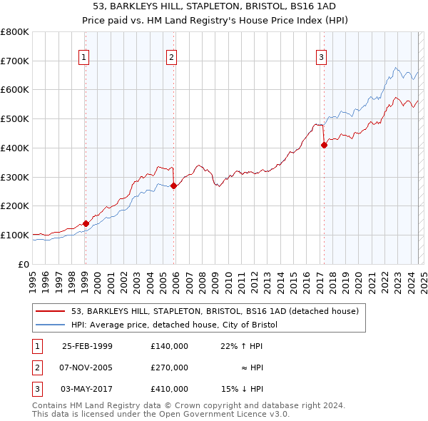 53, BARKLEYS HILL, STAPLETON, BRISTOL, BS16 1AD: Price paid vs HM Land Registry's House Price Index