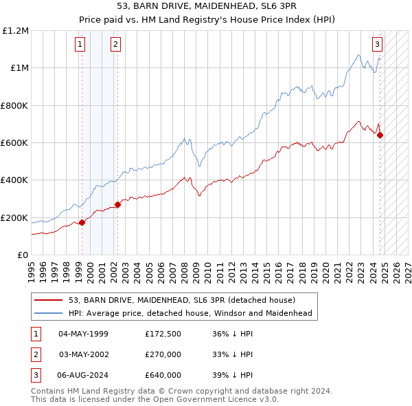 53, BARN DRIVE, MAIDENHEAD, SL6 3PR: Price paid vs HM Land Registry's House Price Index