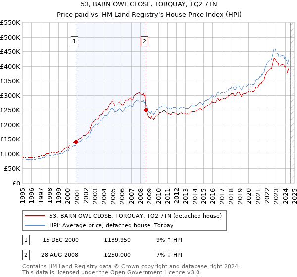 53, BARN OWL CLOSE, TORQUAY, TQ2 7TN: Price paid vs HM Land Registry's House Price Index