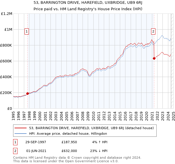 53, BARRINGTON DRIVE, HAREFIELD, UXBRIDGE, UB9 6RJ: Price paid vs HM Land Registry's House Price Index