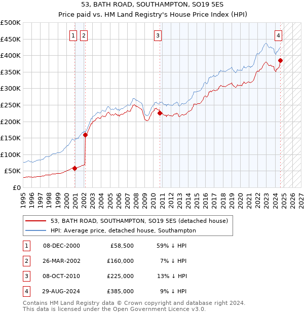 53, BATH ROAD, SOUTHAMPTON, SO19 5ES: Price paid vs HM Land Registry's House Price Index