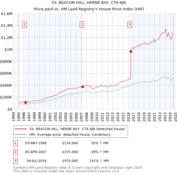 53, BEACON HILL, HERNE BAY, CT6 6JN: Price paid vs HM Land Registry's House Price Index