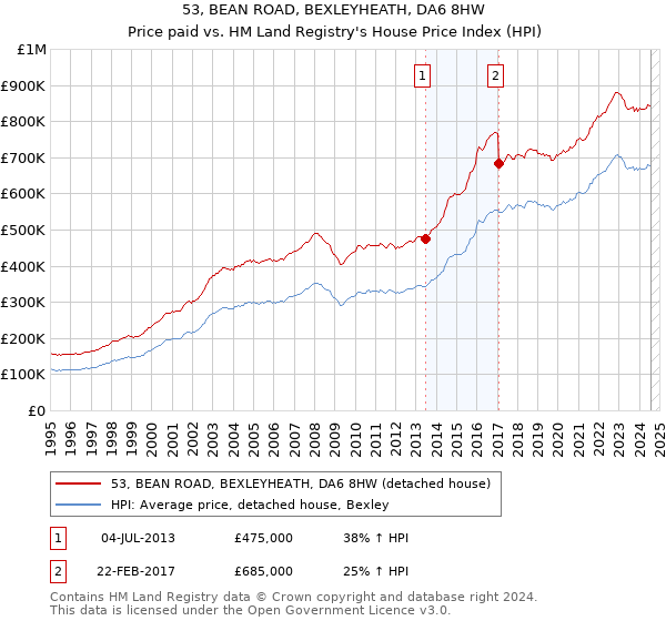 53, BEAN ROAD, BEXLEYHEATH, DA6 8HW: Price paid vs HM Land Registry's House Price Index