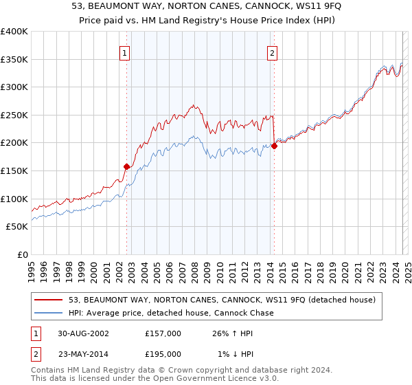 53, BEAUMONT WAY, NORTON CANES, CANNOCK, WS11 9FQ: Price paid vs HM Land Registry's House Price Index