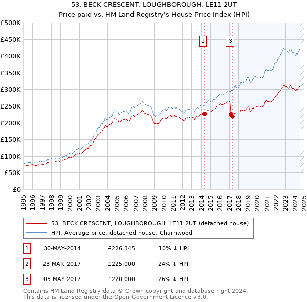 53, BECK CRESCENT, LOUGHBOROUGH, LE11 2UT: Price paid vs HM Land Registry's House Price Index