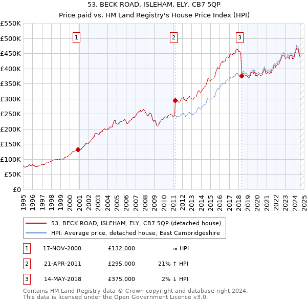 53, BECK ROAD, ISLEHAM, ELY, CB7 5QP: Price paid vs HM Land Registry's House Price Index