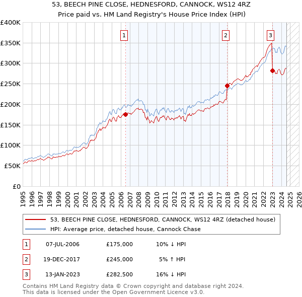 53, BEECH PINE CLOSE, HEDNESFORD, CANNOCK, WS12 4RZ: Price paid vs HM Land Registry's House Price Index