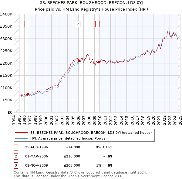 53, BEECHES PARK, BOUGHROOD, BRECON, LD3 0YJ: Price paid vs HM Land Registry's House Price Index