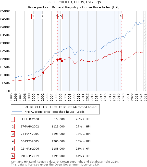 53, BEECHFIELD, LEEDS, LS12 5QS: Price paid vs HM Land Registry's House Price Index