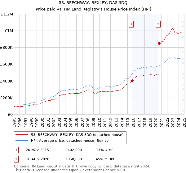 53, BEECHWAY, BEXLEY, DA5 3DQ: Price paid vs HM Land Registry's House Price Index