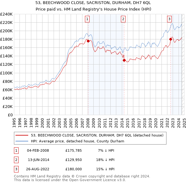 53, BEECHWOOD CLOSE, SACRISTON, DURHAM, DH7 6QL: Price paid vs HM Land Registry's House Price Index