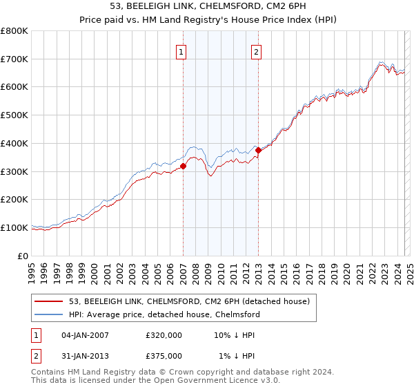 53, BEELEIGH LINK, CHELMSFORD, CM2 6PH: Price paid vs HM Land Registry's House Price Index