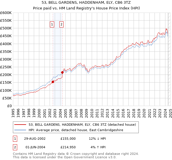 53, BELL GARDENS, HADDENHAM, ELY, CB6 3TZ: Price paid vs HM Land Registry's House Price Index