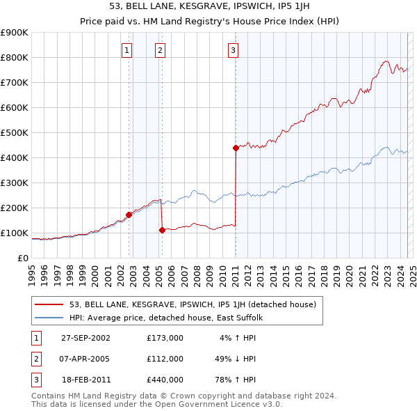 53, BELL LANE, KESGRAVE, IPSWICH, IP5 1JH: Price paid vs HM Land Registry's House Price Index