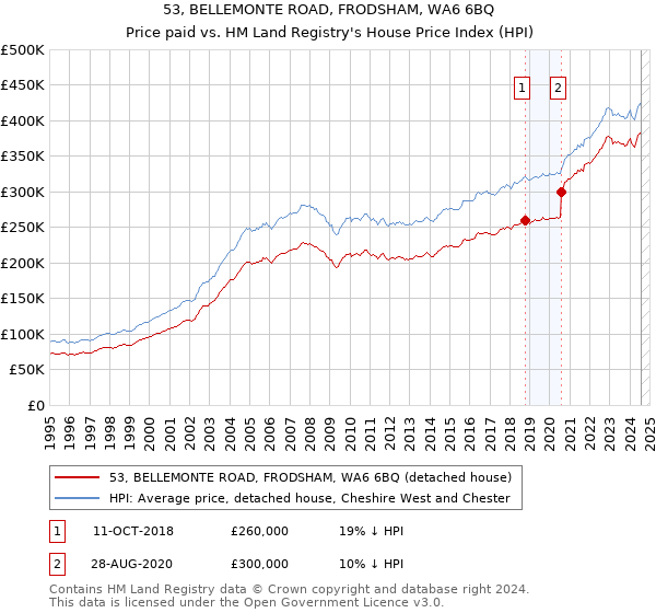 53, BELLEMONTE ROAD, FRODSHAM, WA6 6BQ: Price paid vs HM Land Registry's House Price Index