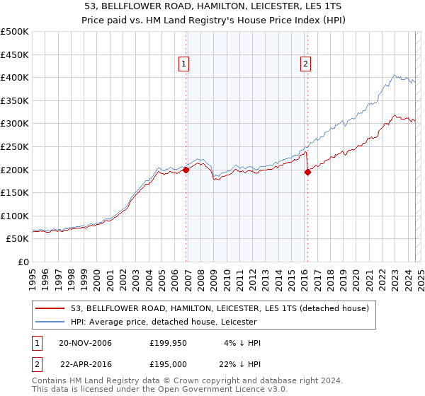 53, BELLFLOWER ROAD, HAMILTON, LEICESTER, LE5 1TS: Price paid vs HM Land Registry's House Price Index