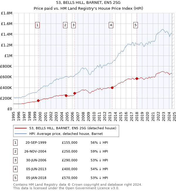 53, BELLS HILL, BARNET, EN5 2SG: Price paid vs HM Land Registry's House Price Index