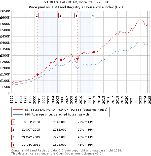 53, BELSTEAD ROAD, IPSWICH, IP2 8BB: Price paid vs HM Land Registry's House Price Index