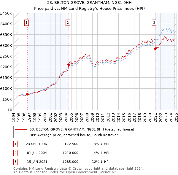 53, BELTON GROVE, GRANTHAM, NG31 9HH: Price paid vs HM Land Registry's House Price Index