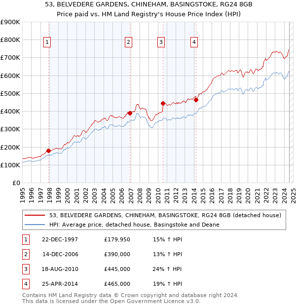 53, BELVEDERE GARDENS, CHINEHAM, BASINGSTOKE, RG24 8GB: Price paid vs HM Land Registry's House Price Index