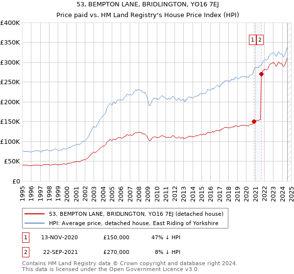 53, BEMPTON LANE, BRIDLINGTON, YO16 7EJ: Price paid vs HM Land Registry's House Price Index