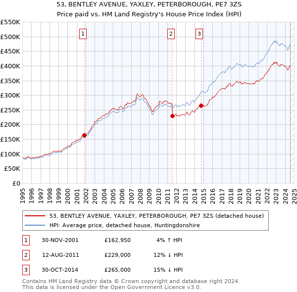 53, BENTLEY AVENUE, YAXLEY, PETERBOROUGH, PE7 3ZS: Price paid vs HM Land Registry's House Price Index