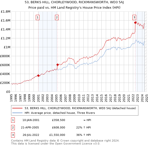 53, BERKS HILL, CHORLEYWOOD, RICKMANSWORTH, WD3 5AJ: Price paid vs HM Land Registry's House Price Index