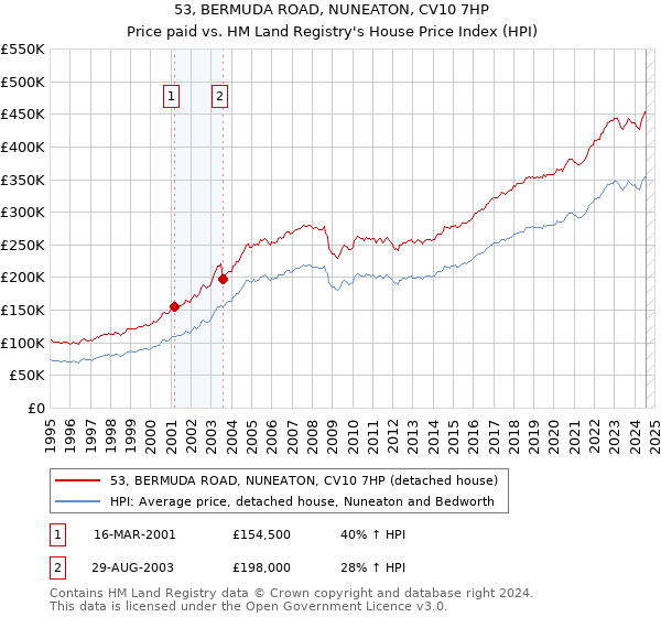 53, BERMUDA ROAD, NUNEATON, CV10 7HP: Price paid vs HM Land Registry's House Price Index