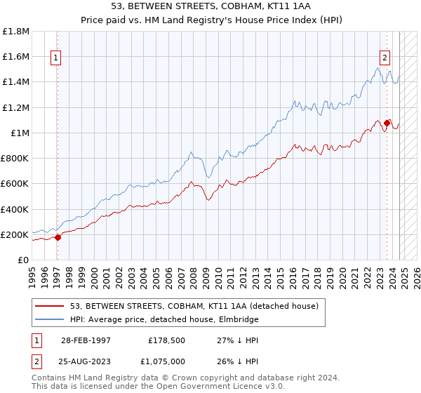 53, BETWEEN STREETS, COBHAM, KT11 1AA: Price paid vs HM Land Registry's House Price Index