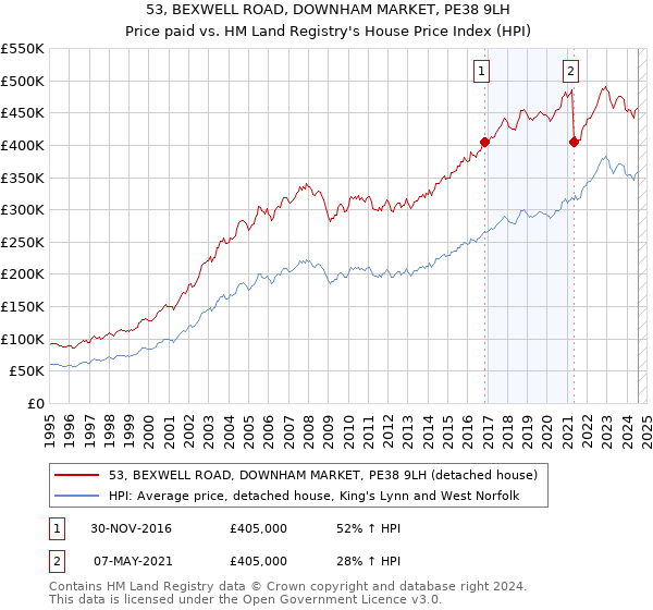 53, BEXWELL ROAD, DOWNHAM MARKET, PE38 9LH: Price paid vs HM Land Registry's House Price Index