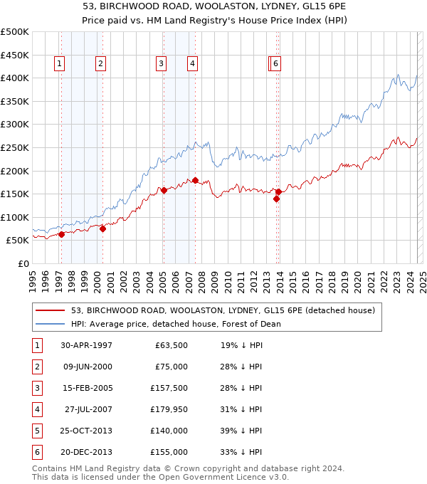 53, BIRCHWOOD ROAD, WOOLASTON, LYDNEY, GL15 6PE: Price paid vs HM Land Registry's House Price Index