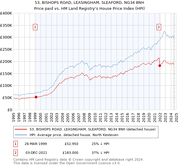 53, BISHOPS ROAD, LEASINGHAM, SLEAFORD, NG34 8NH: Price paid vs HM Land Registry's House Price Index