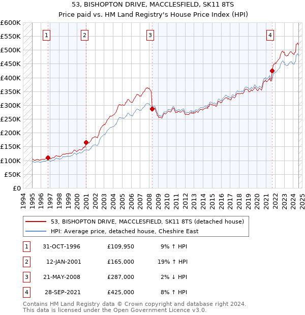 53, BISHOPTON DRIVE, MACCLESFIELD, SK11 8TS: Price paid vs HM Land Registry's House Price Index