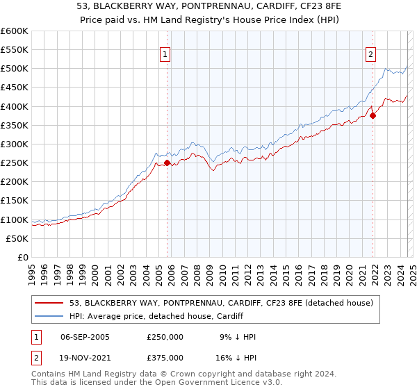 53, BLACKBERRY WAY, PONTPRENNAU, CARDIFF, CF23 8FE: Price paid vs HM Land Registry's House Price Index