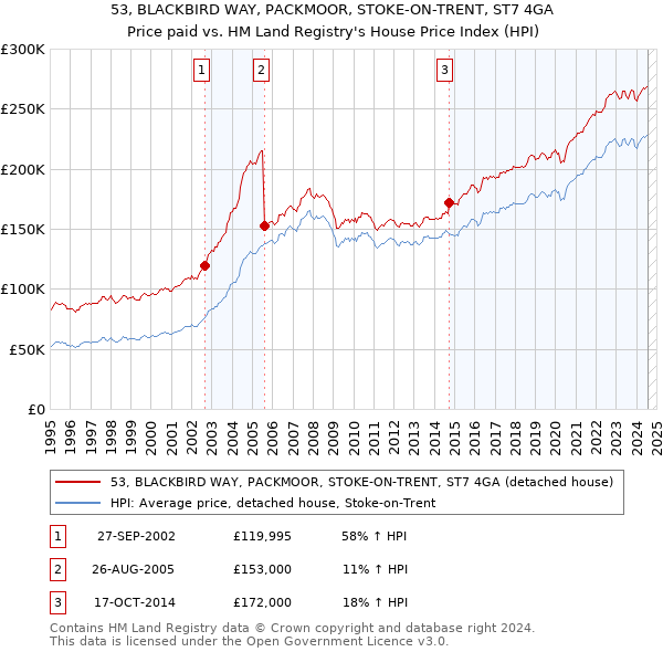 53, BLACKBIRD WAY, PACKMOOR, STOKE-ON-TRENT, ST7 4GA: Price paid vs HM Land Registry's House Price Index