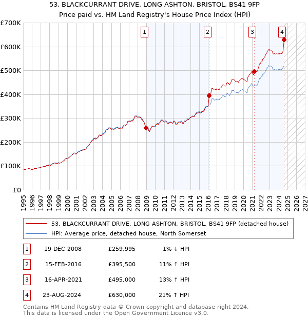 53, BLACKCURRANT DRIVE, LONG ASHTON, BRISTOL, BS41 9FP: Price paid vs HM Land Registry's House Price Index