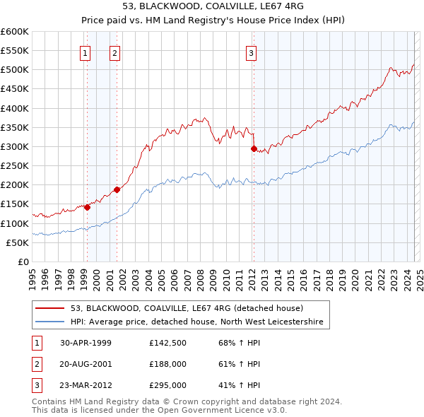 53, BLACKWOOD, COALVILLE, LE67 4RG: Price paid vs HM Land Registry's House Price Index