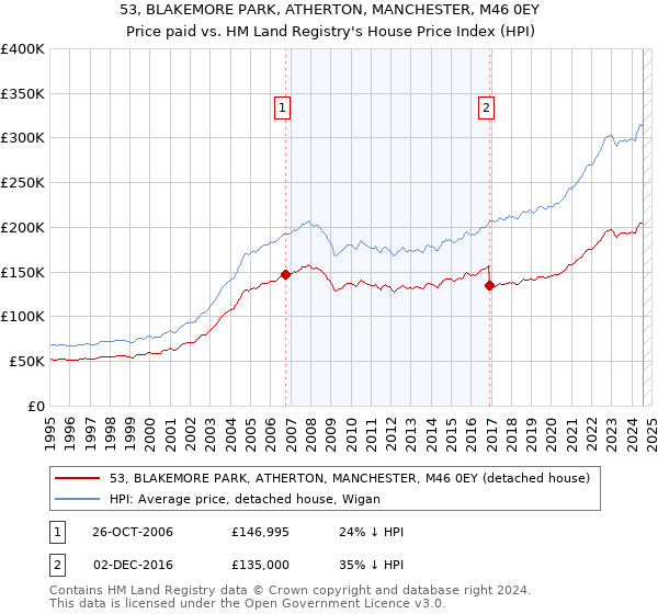 53, BLAKEMORE PARK, ATHERTON, MANCHESTER, M46 0EY: Price paid vs HM Land Registry's House Price Index