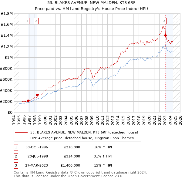 53, BLAKES AVENUE, NEW MALDEN, KT3 6RF: Price paid vs HM Land Registry's House Price Index