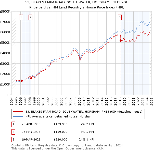 53, BLAKES FARM ROAD, SOUTHWATER, HORSHAM, RH13 9GH: Price paid vs HM Land Registry's House Price Index