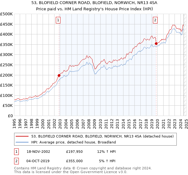 53, BLOFIELD CORNER ROAD, BLOFIELD, NORWICH, NR13 4SA: Price paid vs HM Land Registry's House Price Index