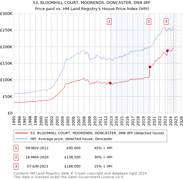 53, BLOOMHILL COURT, MOORENDS, DONCASTER, DN8 4PF: Price paid vs HM Land Registry's House Price Index