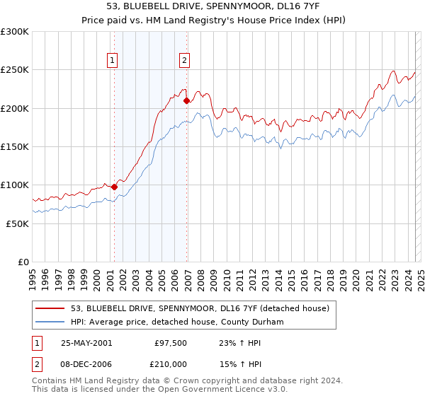 53, BLUEBELL DRIVE, SPENNYMOOR, DL16 7YF: Price paid vs HM Land Registry's House Price Index