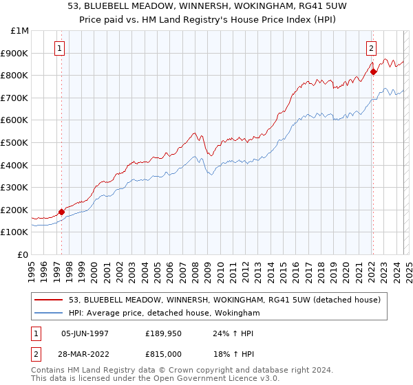 53, BLUEBELL MEADOW, WINNERSH, WOKINGHAM, RG41 5UW: Price paid vs HM Land Registry's House Price Index