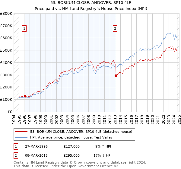 53, BORKUM CLOSE, ANDOVER, SP10 4LE: Price paid vs HM Land Registry's House Price Index