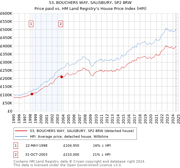 53, BOUCHERS WAY, SALISBURY, SP2 8RW: Price paid vs HM Land Registry's House Price Index