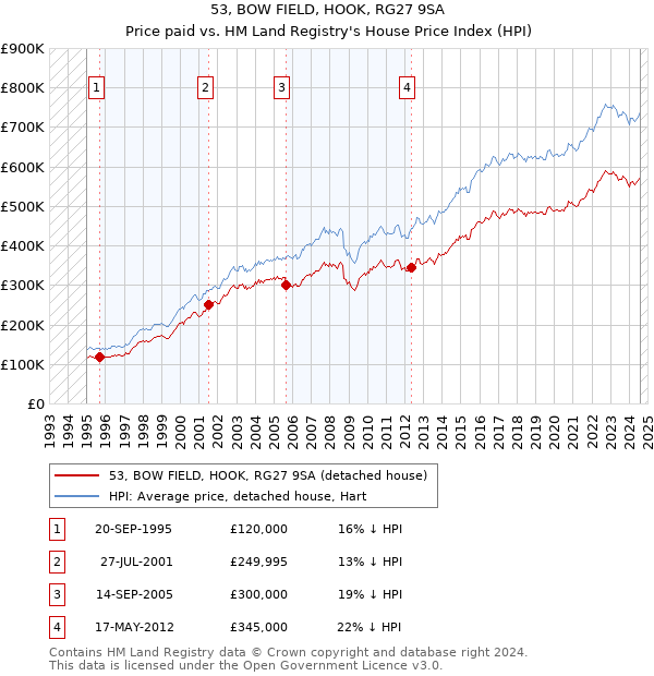 53, BOW FIELD, HOOK, RG27 9SA: Price paid vs HM Land Registry's House Price Index