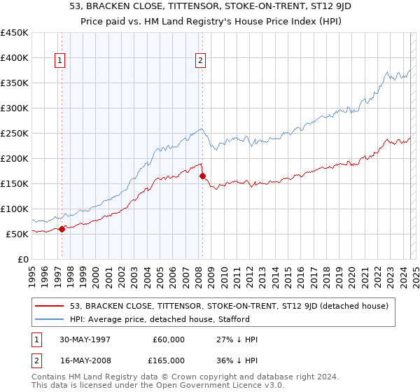 53, BRACKEN CLOSE, TITTENSOR, STOKE-ON-TRENT, ST12 9JD: Price paid vs HM Land Registry's House Price Index