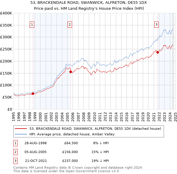 53, BRACKENDALE ROAD, SWANWICK, ALFRETON, DE55 1DX: Price paid vs HM Land Registry's House Price Index