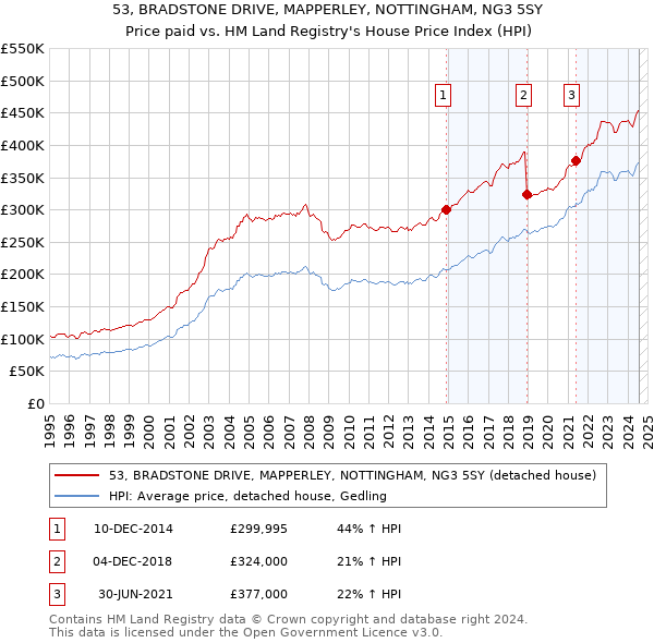 53, BRADSTONE DRIVE, MAPPERLEY, NOTTINGHAM, NG3 5SY: Price paid vs HM Land Registry's House Price Index